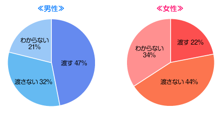 恋人に合鍵を渡す？