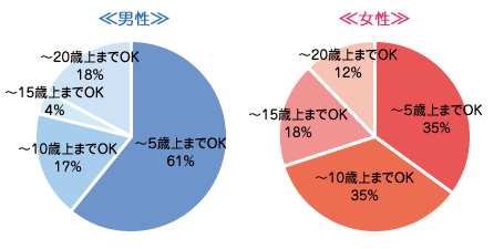 あなた自身、年の差結婚は何歳『上』までOK？