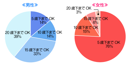 あなた自身、年の差結婚は何歳「下」までOK？