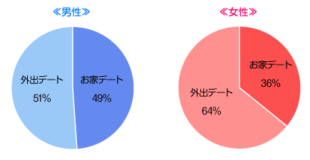 お家デートと外出デート、どっちがいい？