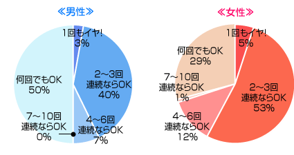 お家デート、連続何回まで許せる？