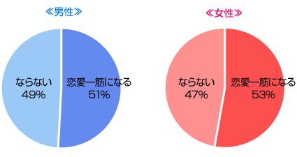 恋人ができると恋愛一筋になってしまう？