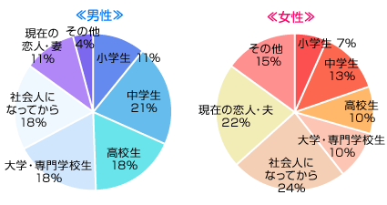 100年に１度の恋 と思えたのはいつの頃の恋愛ですか 数字でわかる恋愛常識 恋のビタミン