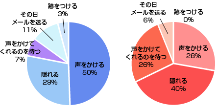 別れた相手を偶然街で見かけたらどうしますか？