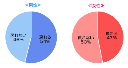 別れた相手と友人に戻れますか？