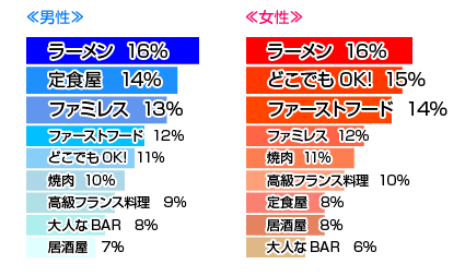 初デートでngな食事は 数字でわかる恋愛常識 恋のビタミン