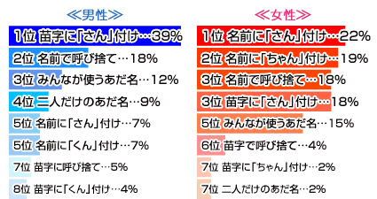 初デートで好印象な呼び方は？