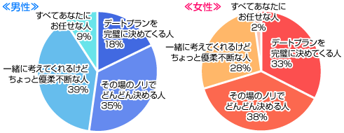 初デートで好感度が高いのは？