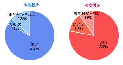 結婚したいと思いますか？