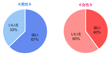 結婚するために努力していることはありますか？