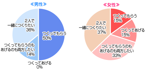 料理をつくってあげるのと、つくってもらうのどっちがいい？