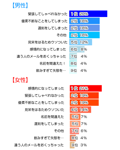 好きな人の前でしてしまった大失敗といえば？