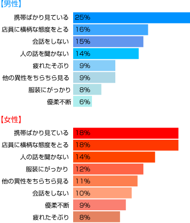 デート中、相手に冷める瞬間は？