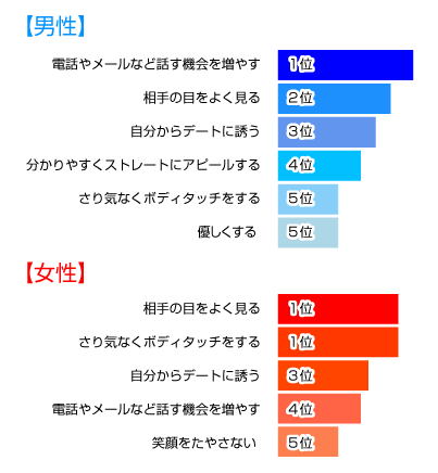 好きな異性に対して 脈アリ のサインを出す時 どんなことをする 数字でわかる恋愛常識 恋のビタミン