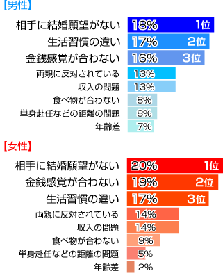 結婚するにおいて最大の壁になることは？