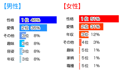 結婚相手に求める、一番重要なことは何ですか？