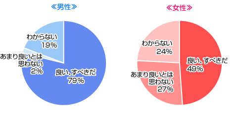 同棲してからの結婚をどう思う？