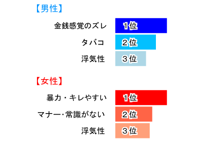 結婚相手にこれだけはイヤ！ってことはありますか？