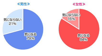 初デートで相手の着てくる服装は気になる？