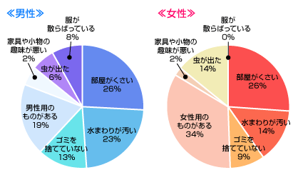 行っていちばんがっかりする異性の部屋は？