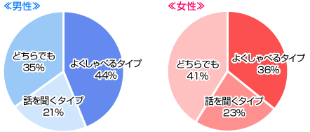 よくしゃべるタイプと話を聞くタイプ、どっちが好み？