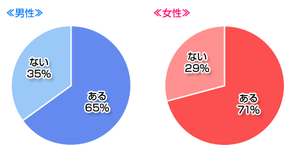 異性のある気遣いで惚れそうになったことある？