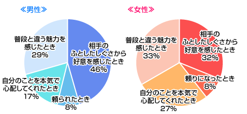 『友情』が『愛情』に変わった瞬間って？