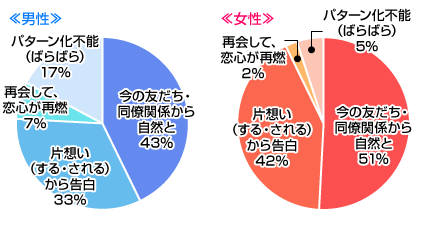 いちばん多い、過去の恋愛スタイルは？