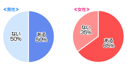 付き合っている相手と自分に温度差を感じるときはある？