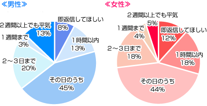 恋人からのメールの返信いつまで待てる？