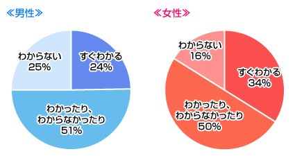 恋人や気になる人がウソをついていたらすぐわかる？