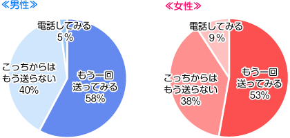 気になる人とのメールが途絶えたらどうする？