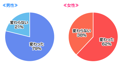 年齢を重ねて、恋愛のしかたが変わってきたと思う？