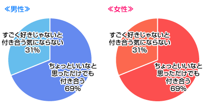 ちょっといいなと思っただけの人とも付き合う？