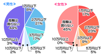 付き合ったときに買うペアリングの値段はいくらくらい？