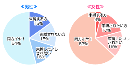 どちらかというと束縛するほう？されたいほう？