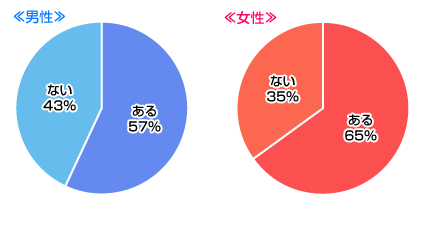 恋愛中に倦怠期は経験したことある？