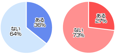 元恋人と復縁したいと思うときはありますか？