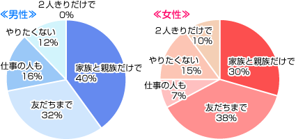 結婚式・披露宴をするなら、だれを呼びたいですか？