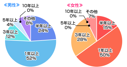 結婚までにどの程度の期間付き合いたいですか？