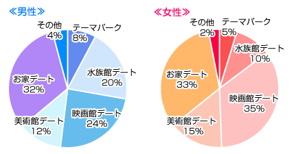 雨の日デートはどこに一番行きたいですか？