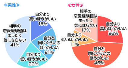 結婚相手の恋愛経験値、どうあってほしい？