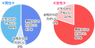 プロポーズはどっちからするのが理想？