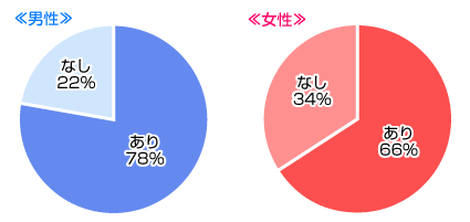 デートでクーポンを使うのはあり？