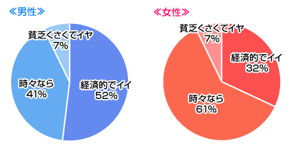 節約デート、どう思う？