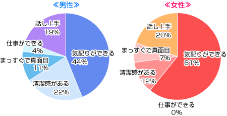 モテる人のポイントはどこだと思いますか？