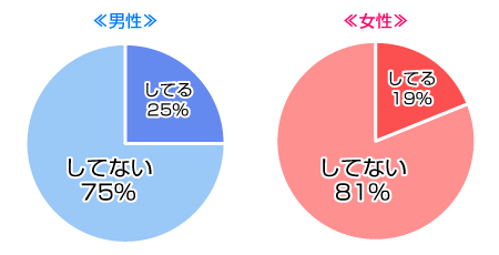 今、婚活していますか？