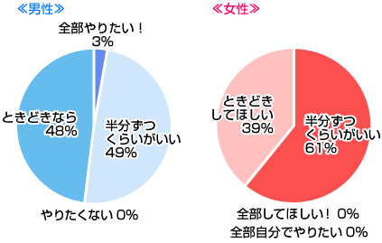 結婚したら家事はしたいですか？