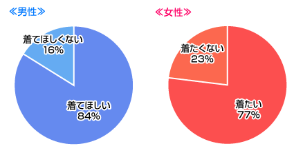 花火大会や縁日デートで浴衣を【男性】着てほしい？【女性】着たい？