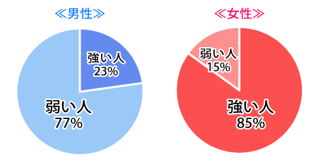 恋人にするならお酒が強い人、弱い人どっちがいい？